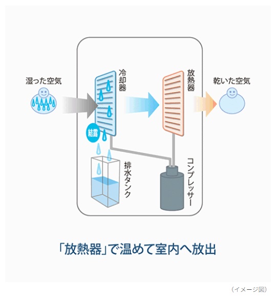 ☆SHARP / シャープ 衣類乾燥除湿機 コンプレッサー方式 CV-P71