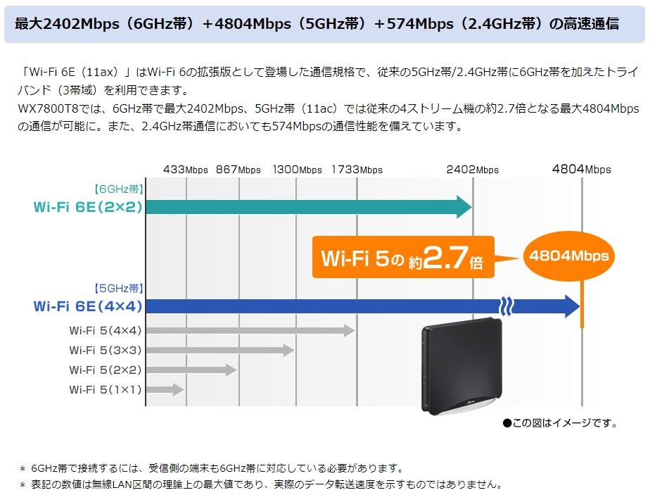 ☆NEC Wi-Fiホームルータ ［Wi-Fi 6E］対応 Aterm WX7800T8 PA